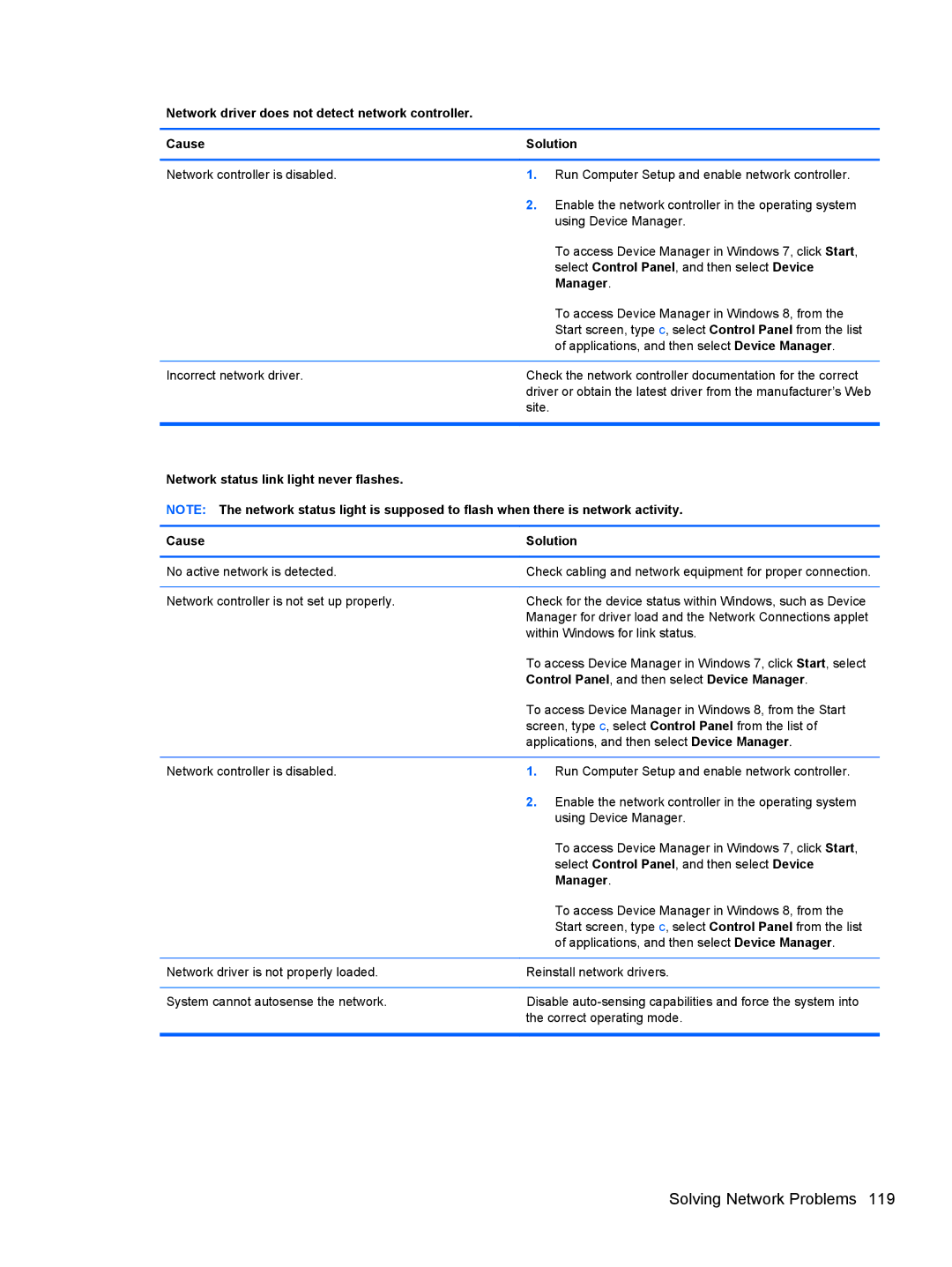 HP Pro 4300 manual Solving Network Problems, Manager, Network status link light never flashes Cause Solution 