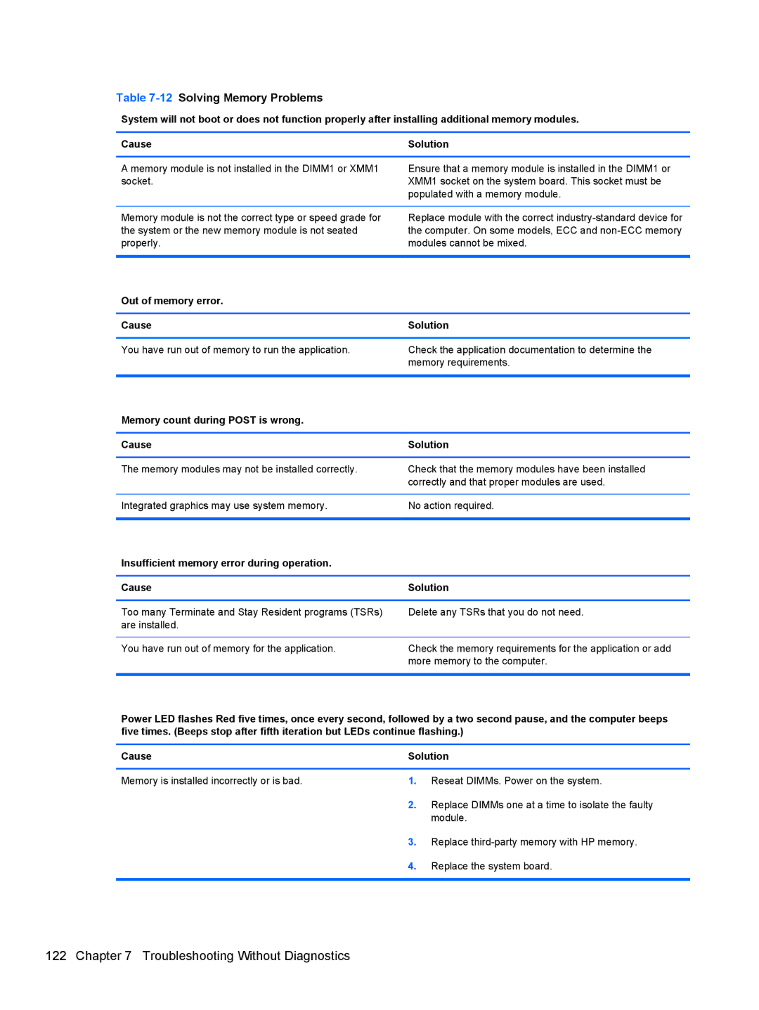 HP Pro 4300 manual 12Solving Memory Problems, Out of memory error Cause Solution 