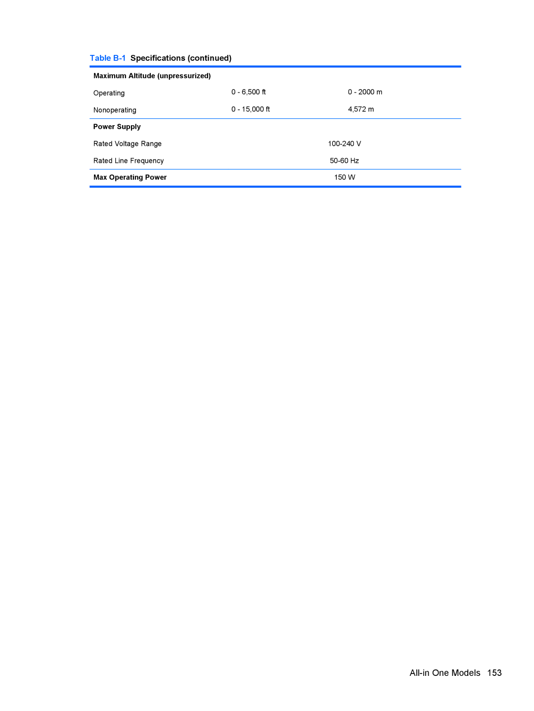 HP Pro 4300 manual All-in One Models, Power Supply, Max Operating Power 