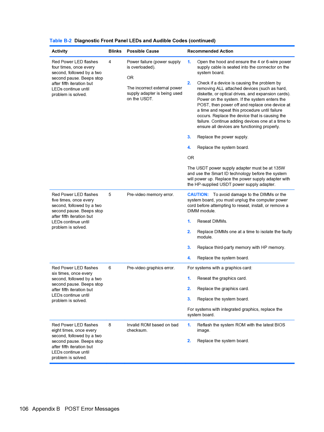 HP Pro 4300 manual Activity Blinks Possible Cause Recommended Action 