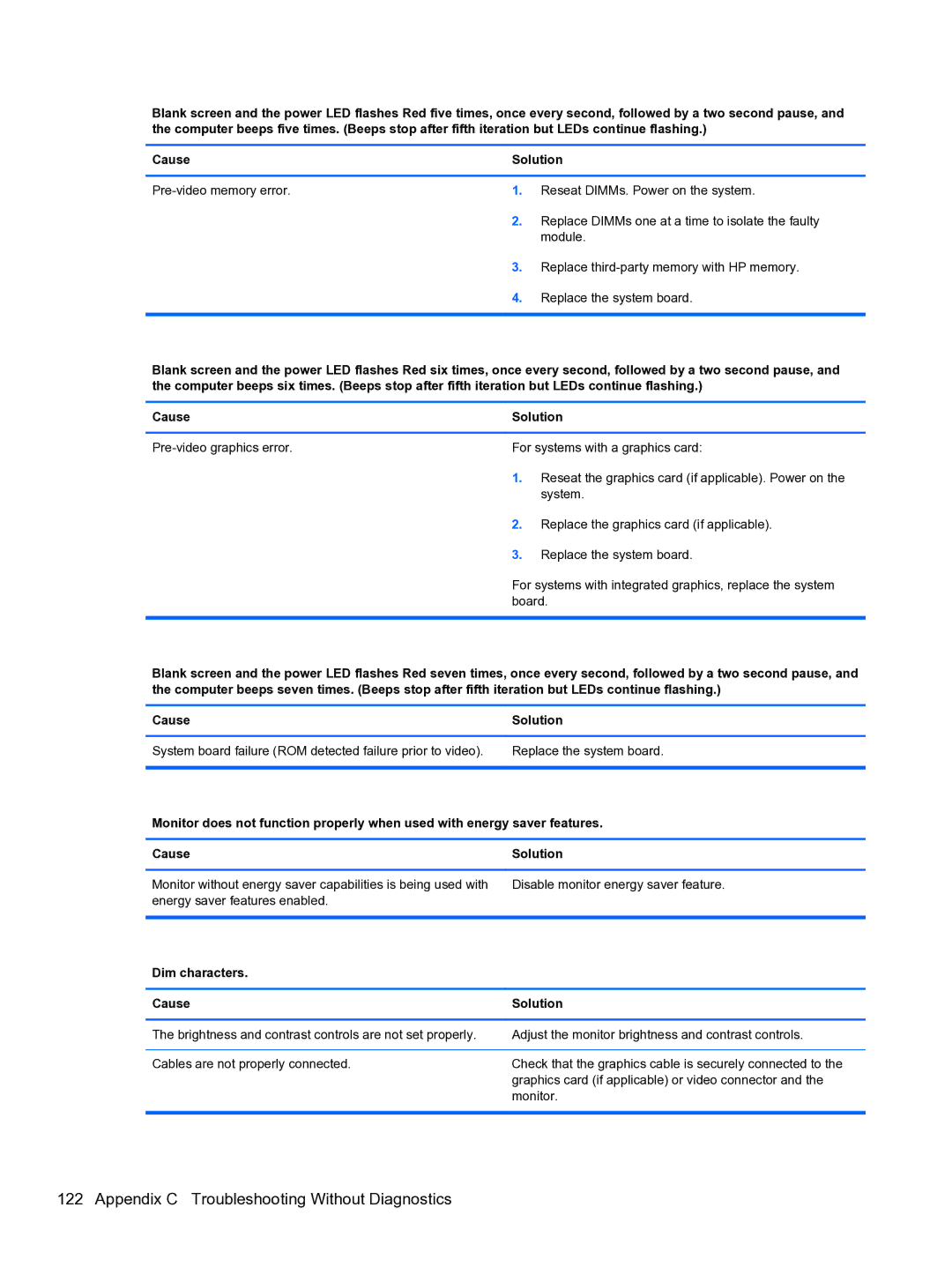 HP Pro 4300 manual Dim characters Cause Solution 