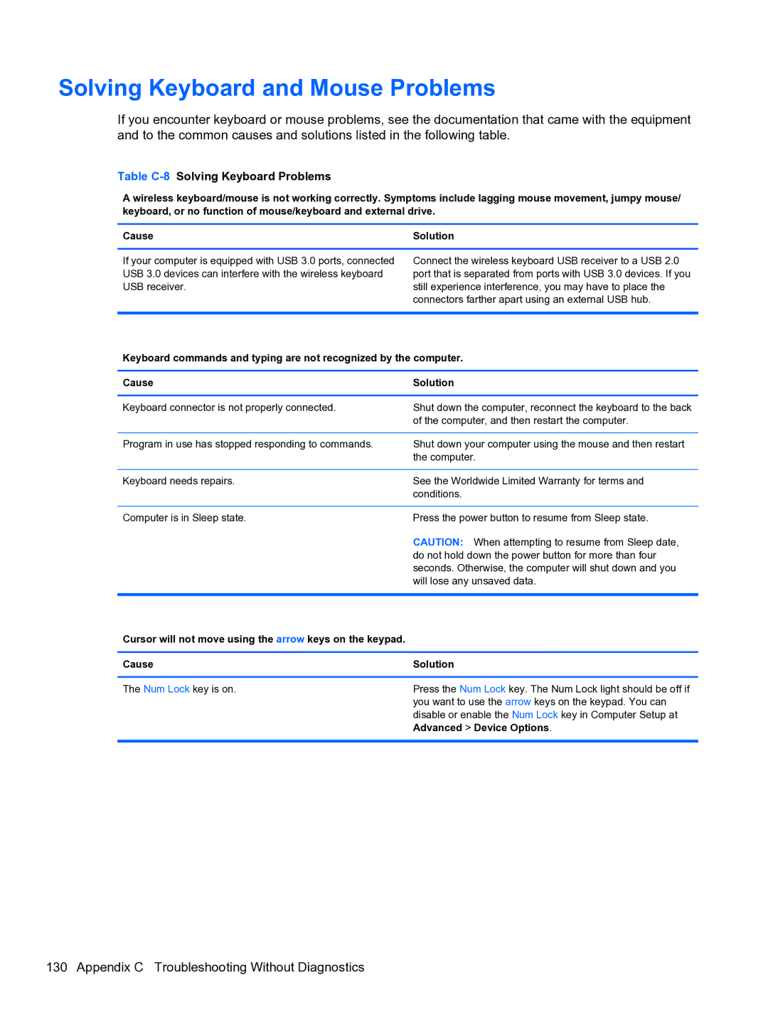 HP Pro 4300 manual Solving Keyboard and Mouse Problems, Table C-8Solving Keyboard Problems 