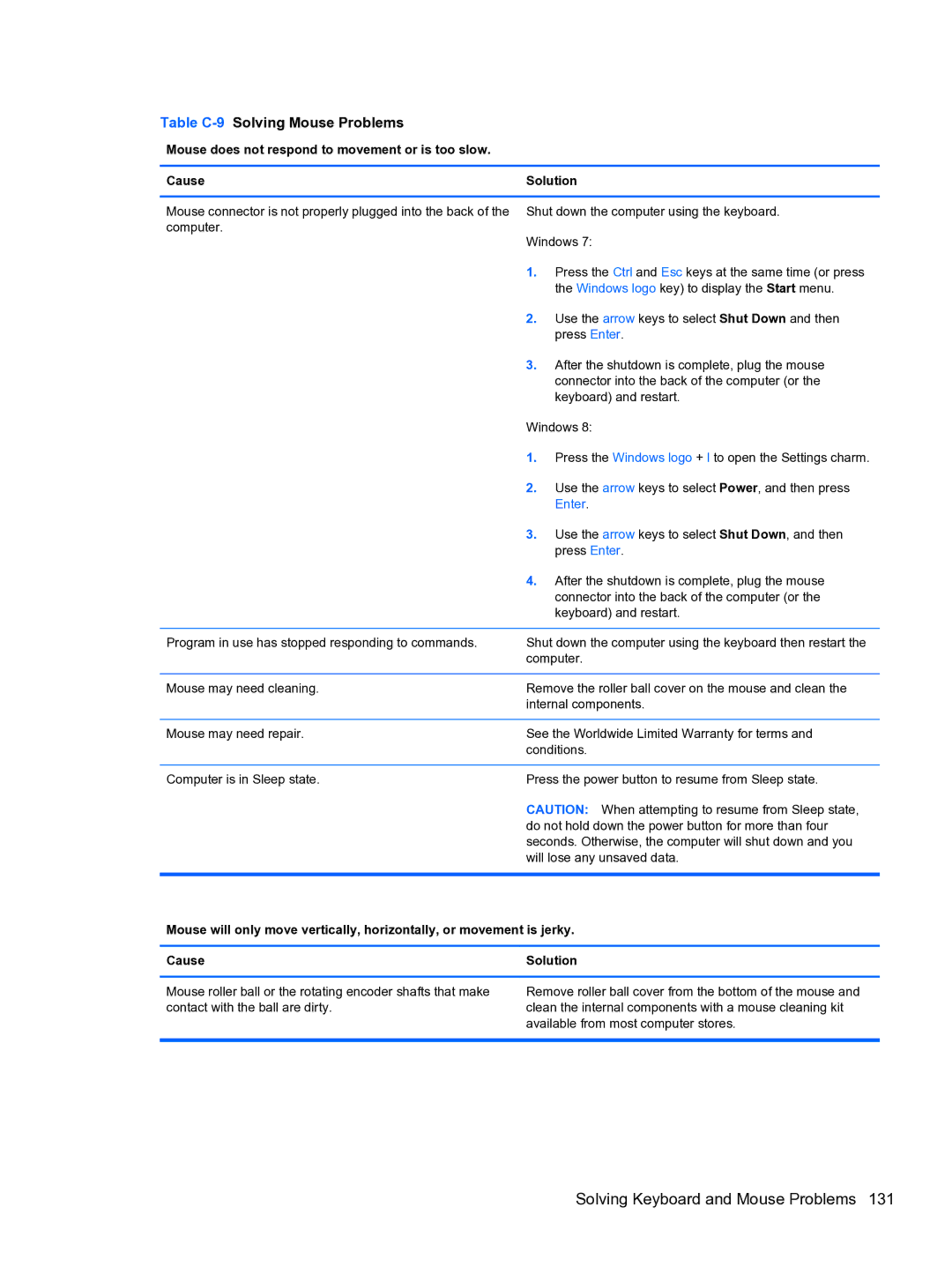 HP Pro 4300 manual Table C-9Solving Mouse Problems, Enter 