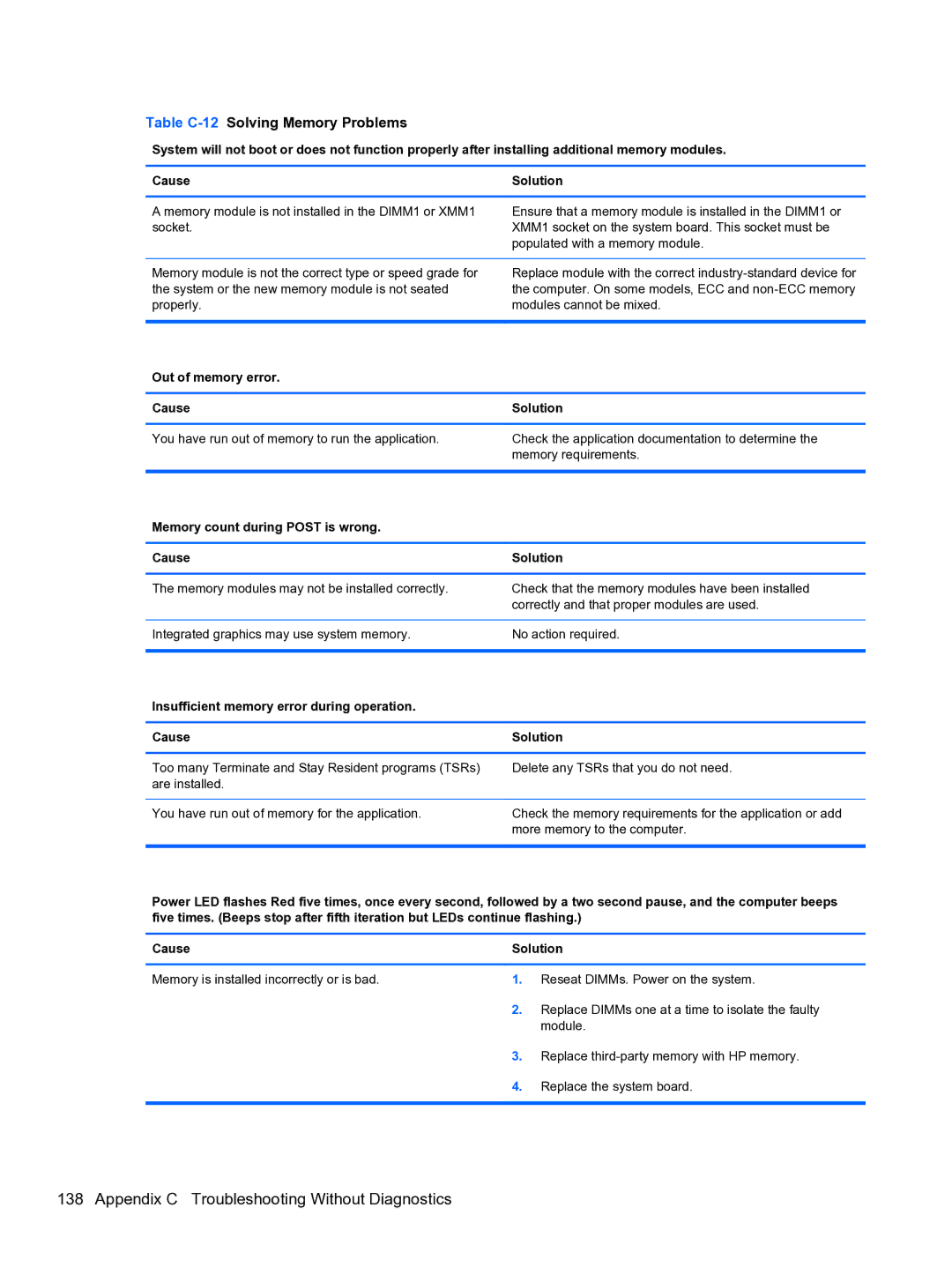 HP Pro 4300 manual Table C-12Solving Memory Problems, Out of memory error Cause Solution 