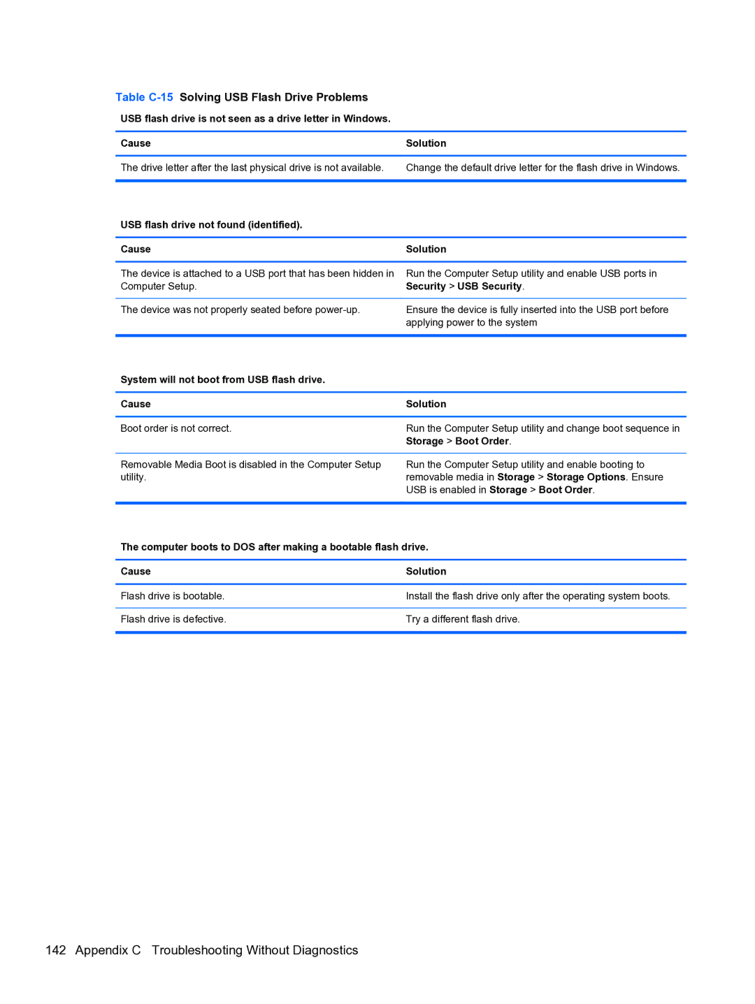 HP Pro 4300 manual Table C-15Solving USB Flash Drive Problems, USB flash drive not found identified Cause Solution 