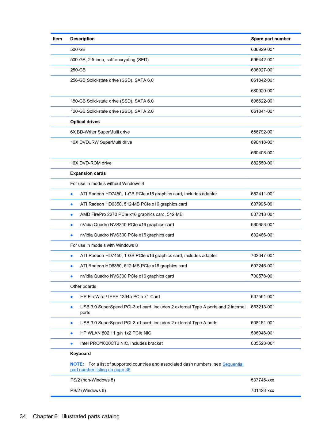 HP Pro 4300 manual Description Spare part number, Optical drives, Expansion cards, Keyboard 