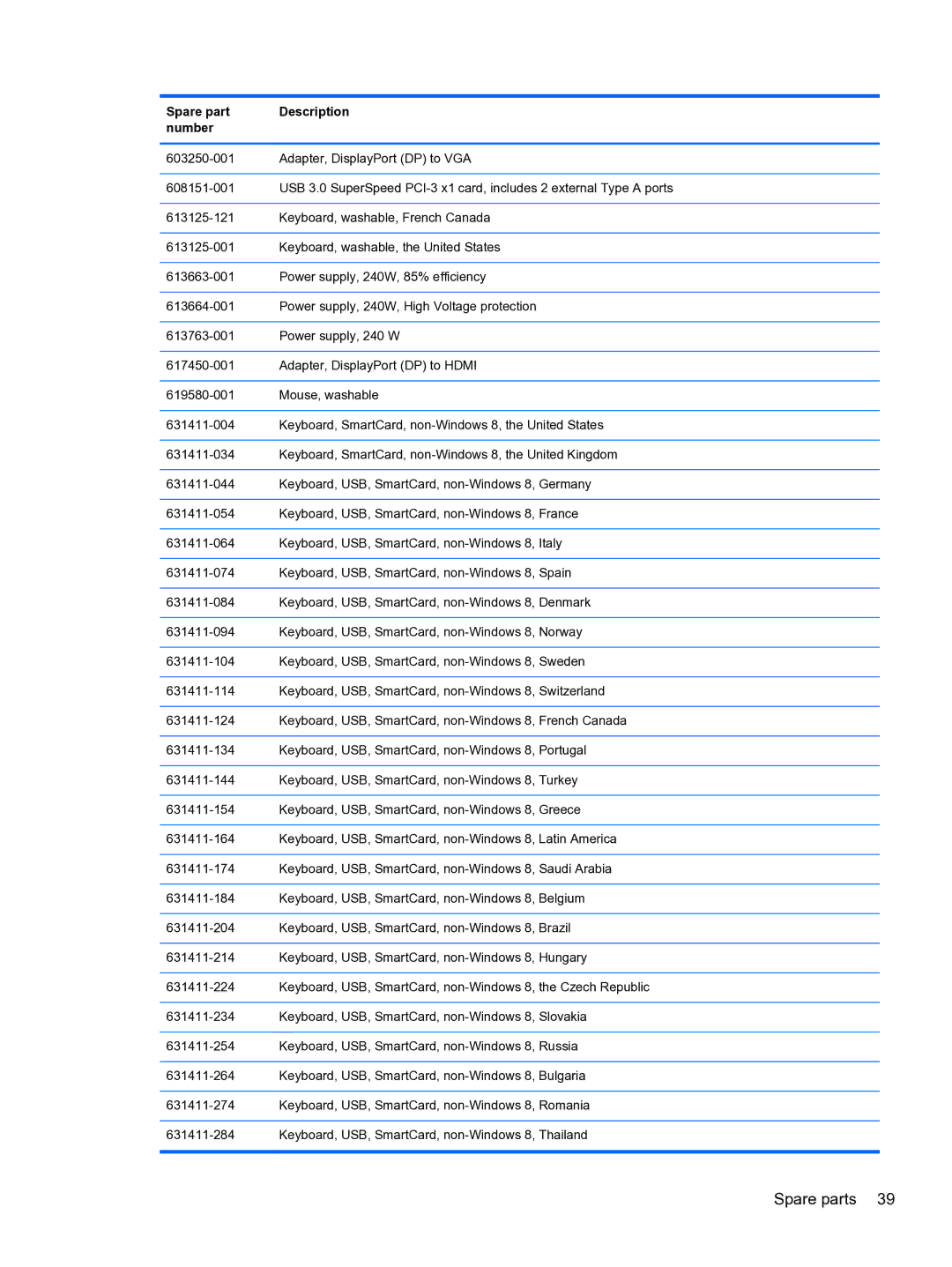 HP Pro 4300 manual Spare parts 