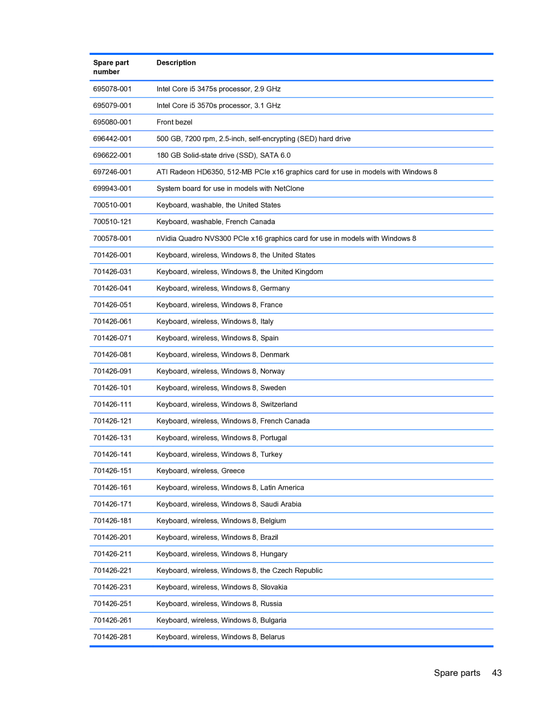 HP Pro 4300 manual Spare parts 