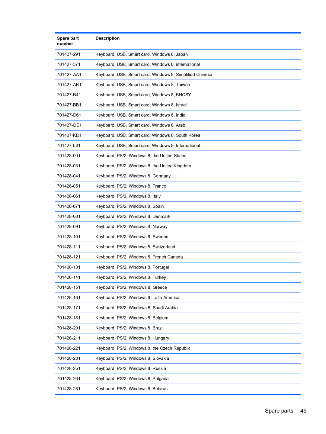 HP Pro 4300 manual Spare parts 