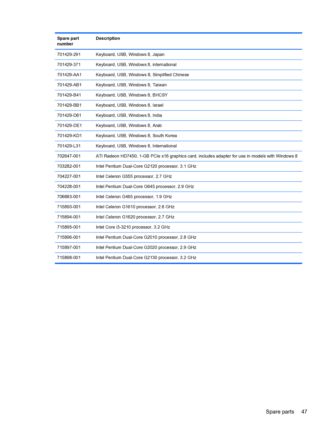 HP Pro 4300 manual Spare parts 