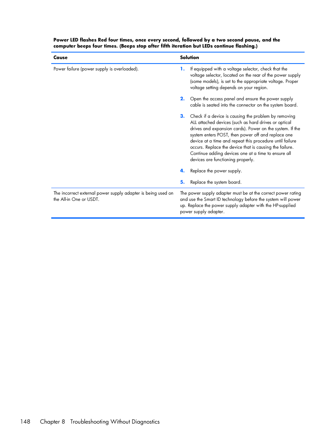 HP Pro 6300 manual Troubleshooting Without Diagnostics 