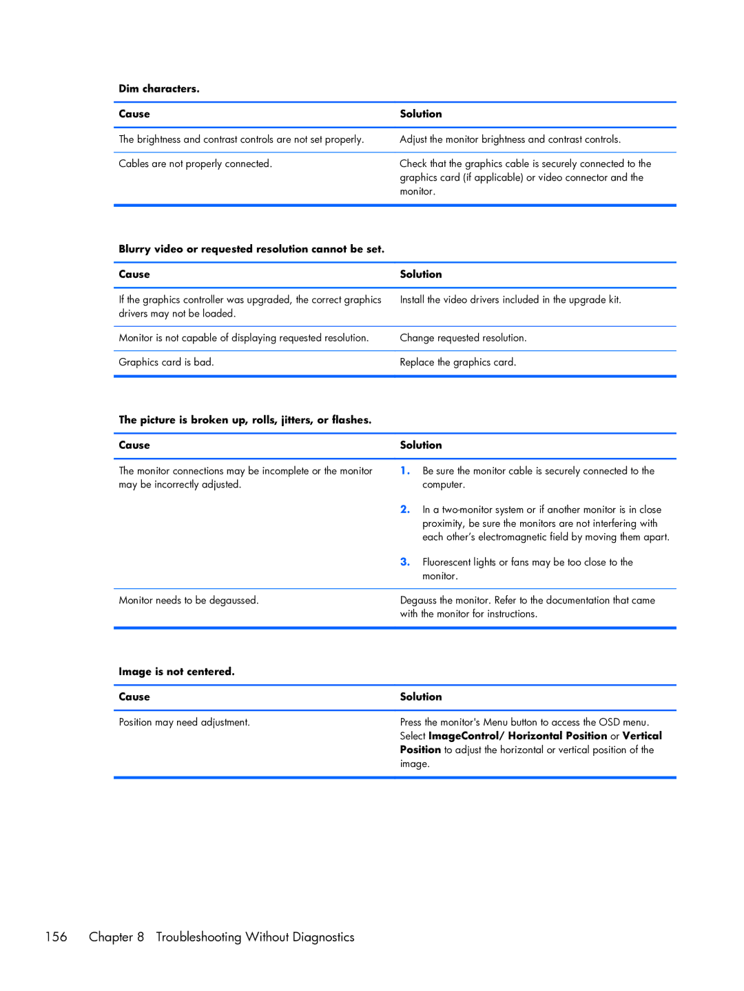 HP Pro 6300 manual Troubleshooting Without Diagnostics, Dim characters Cause Solution, Image is not centered Cause Solution 