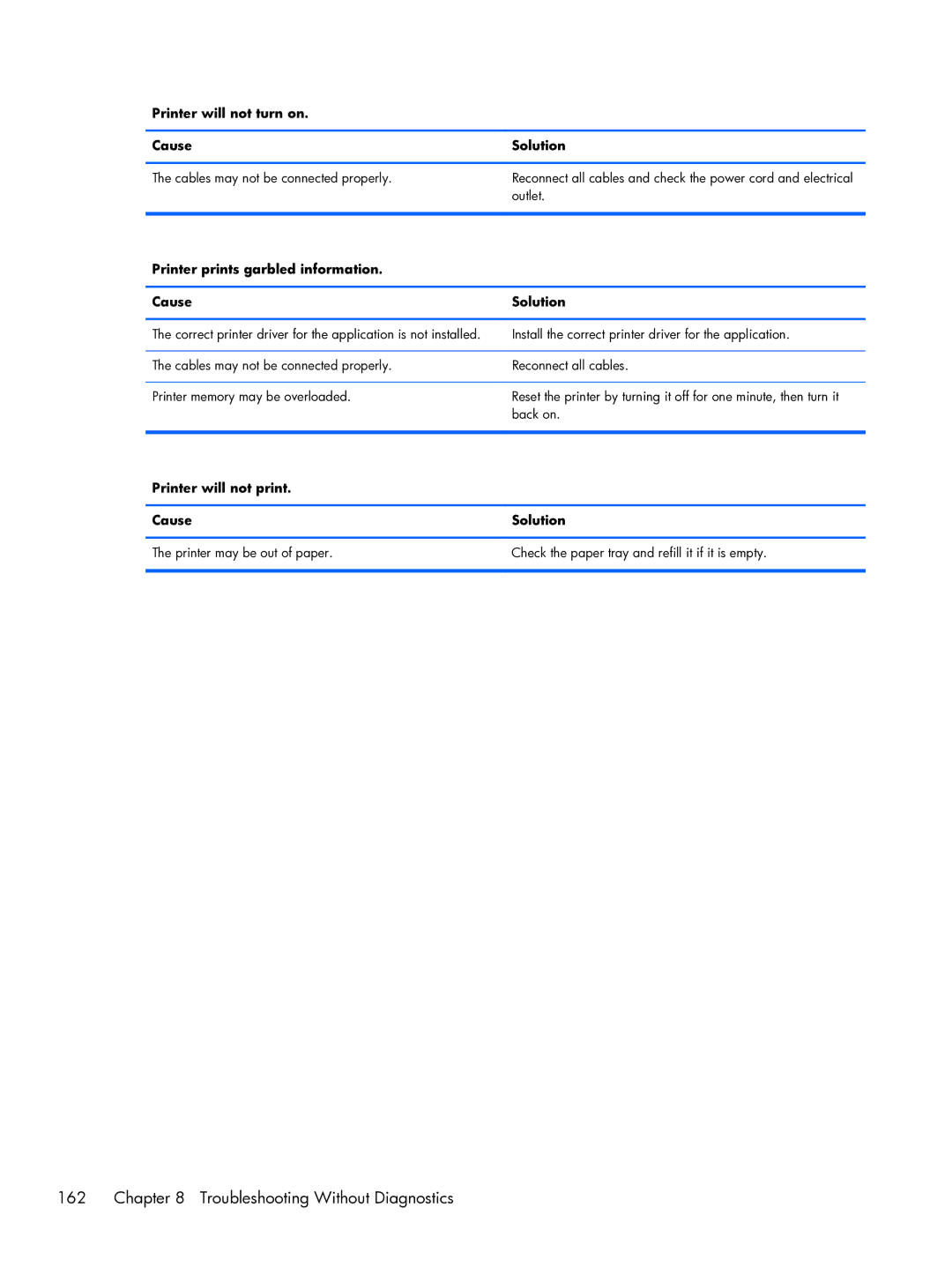 HP Pro 6300 manual Troubleshooting Without Diagnostics, Printer will not turn on Cause Solution 