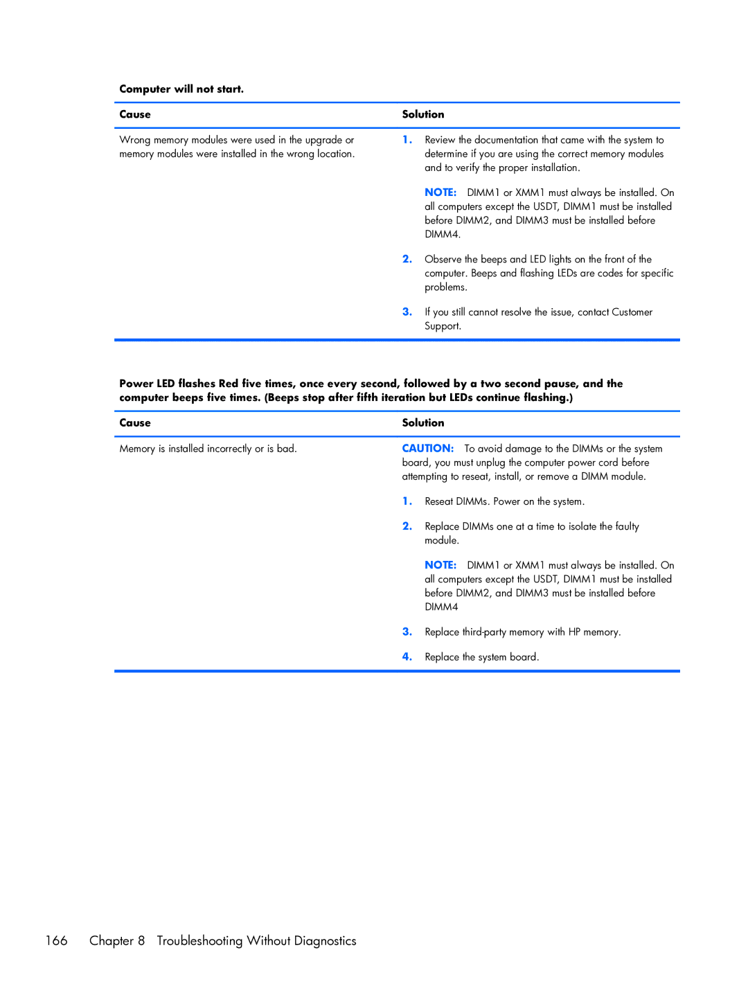 HP Pro 6300 manual Troubleshooting Without Diagnostics, Computer will not start Cause Solution 