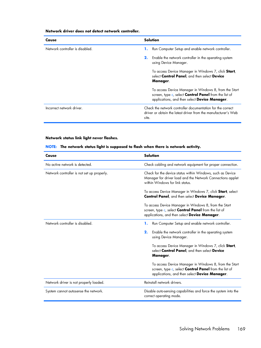 HP Pro 6300 manual Manager, Network status link light never flashes Cause Solution 