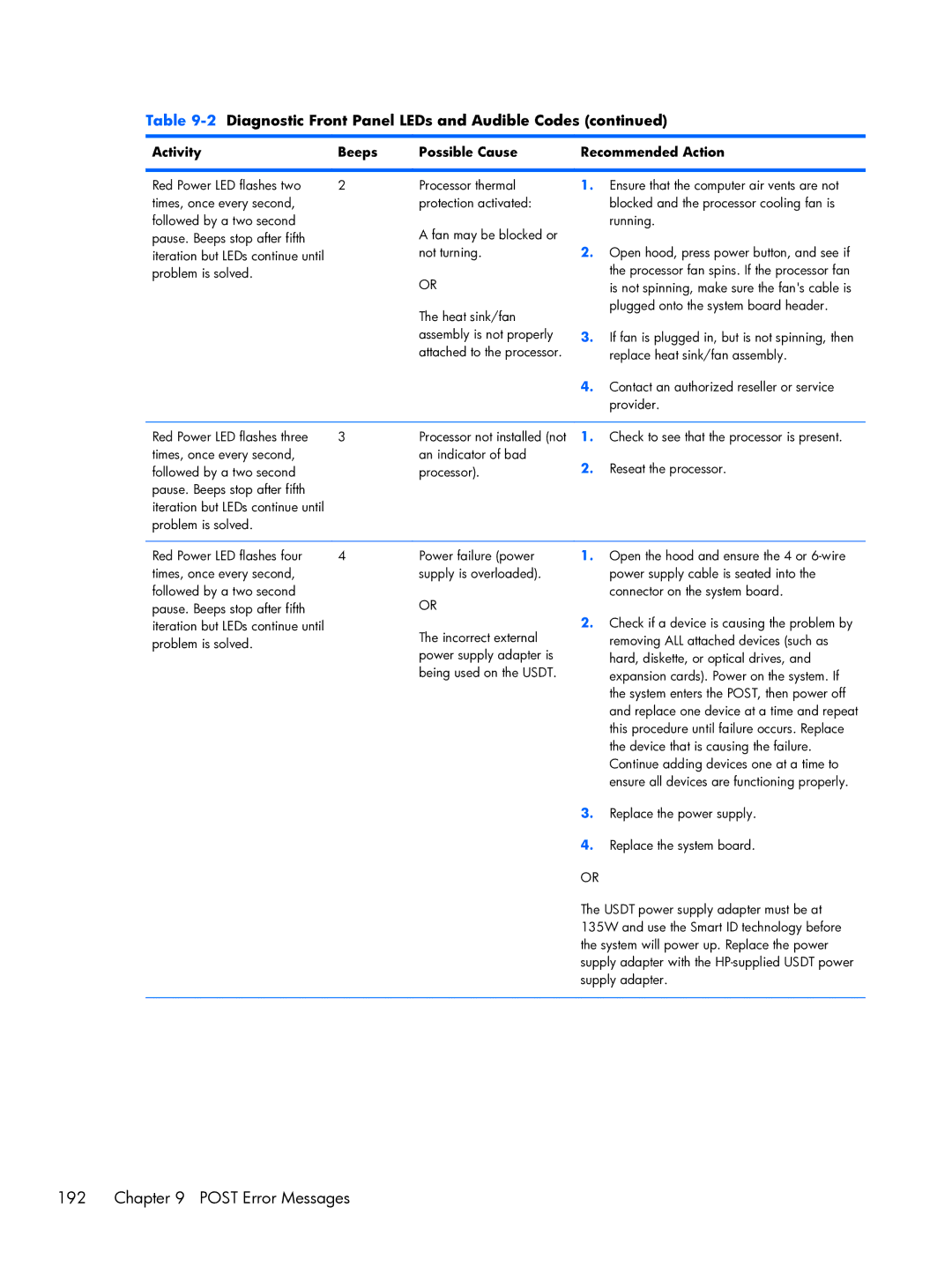 HP Pro 6300 manual Activity Beeps Possible Cause Recommended Action 