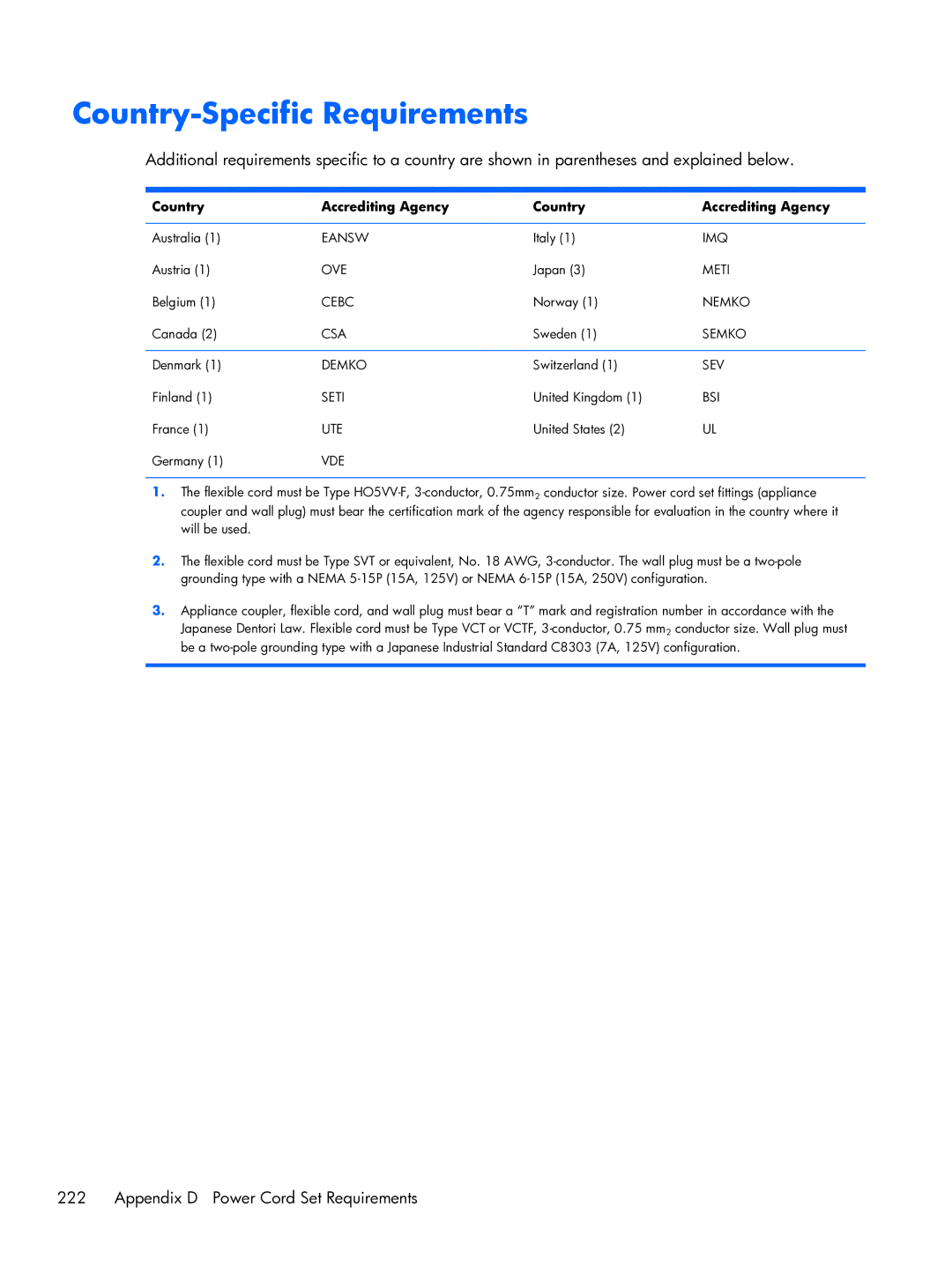 HP Pro 6300 manual Country-Specific Requirements, Appendix D Power Cord Set Requirements, Country Accrediting Agency 