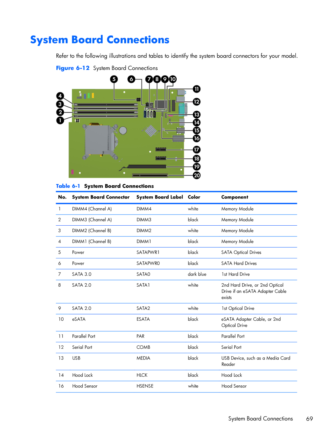 HP Pro 6300 manual 1System Board Connections, System Board Connector System Board Label Color Component 