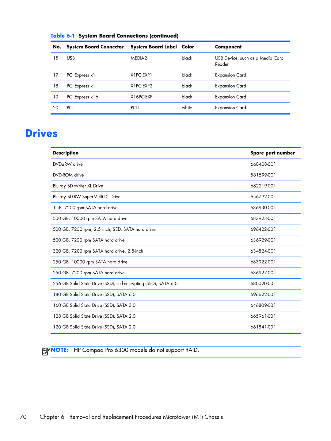 HP Pro 6300 manual Drives, Description Spare part number 