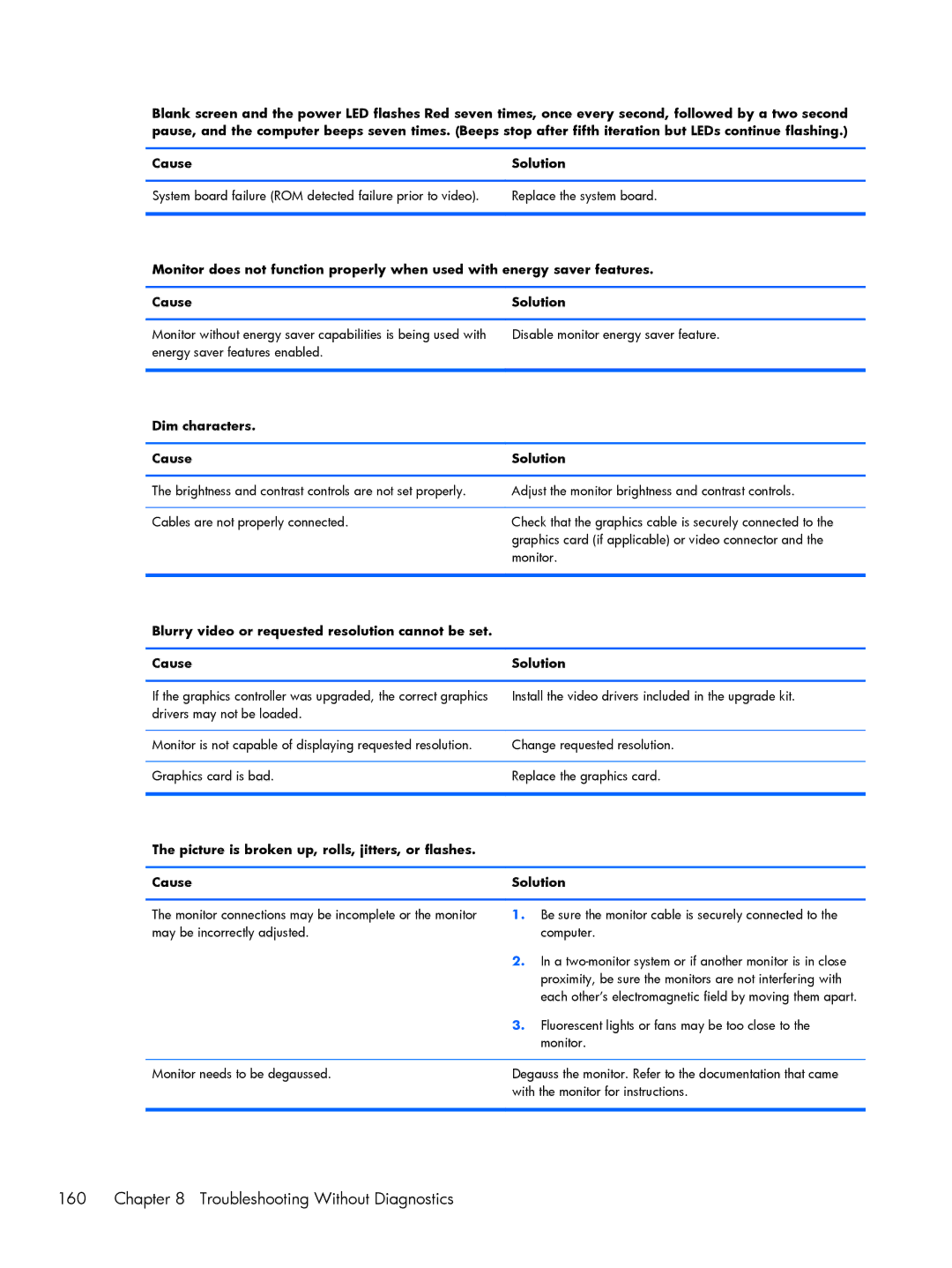 HP Pro 6305 manual Troubleshooting Without Diagnostics, Dim characters Cause Solution 