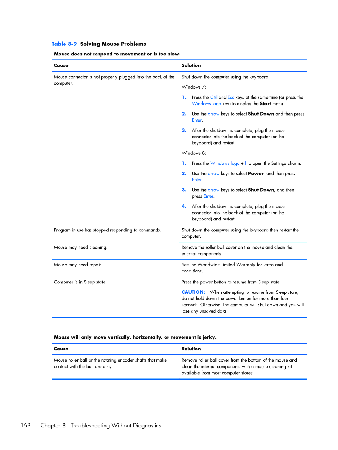 HP Pro 6305 manual Troubleshooting Without Diagnostics, 9Solving Mouse Problems 