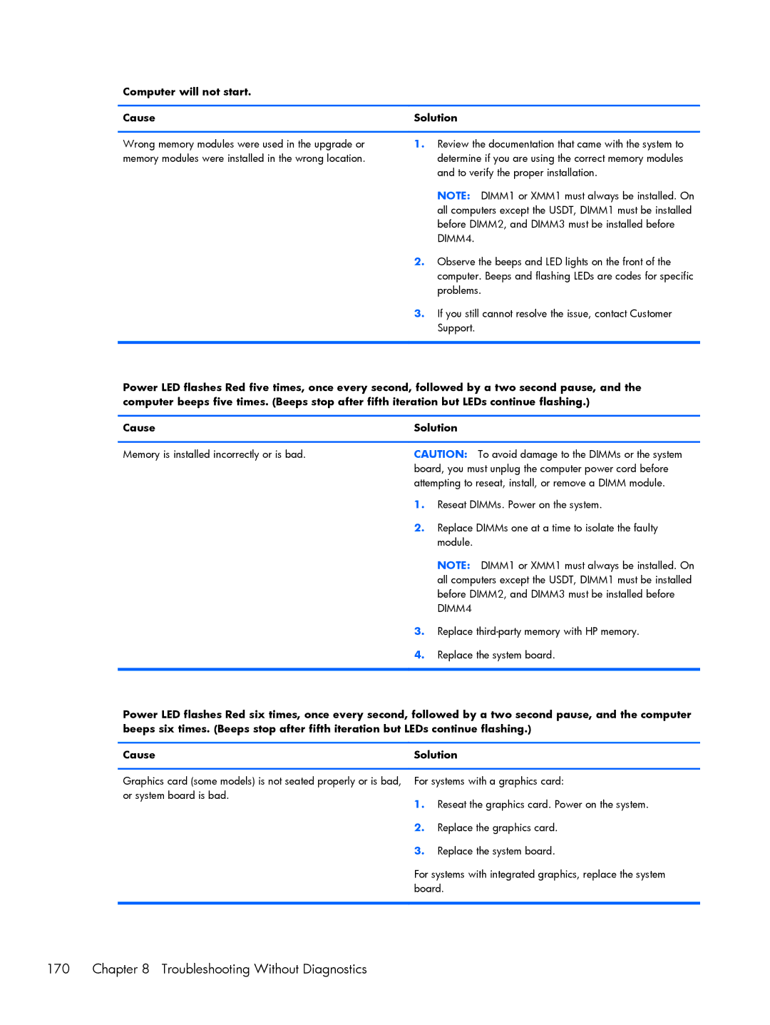 HP Pro 6305 manual Troubleshooting Without Diagnostics, Computer will not start Cause Solution 