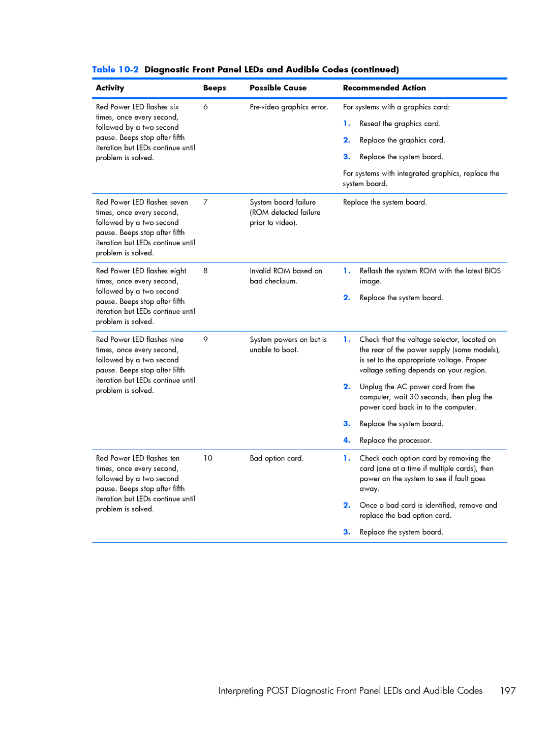 HP Pro 6305 manual Activity Beeps Possible Cause 