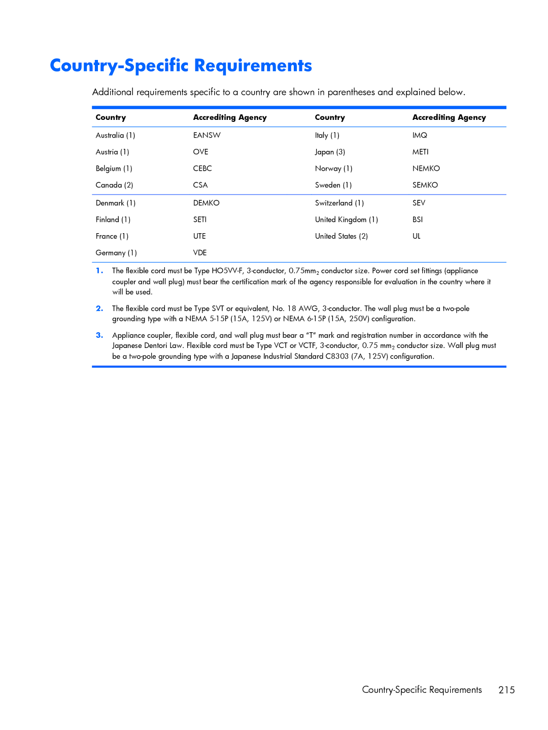 HP Pro 6305 manual Country-Specific Requirements 215, Country Accrediting Agency 