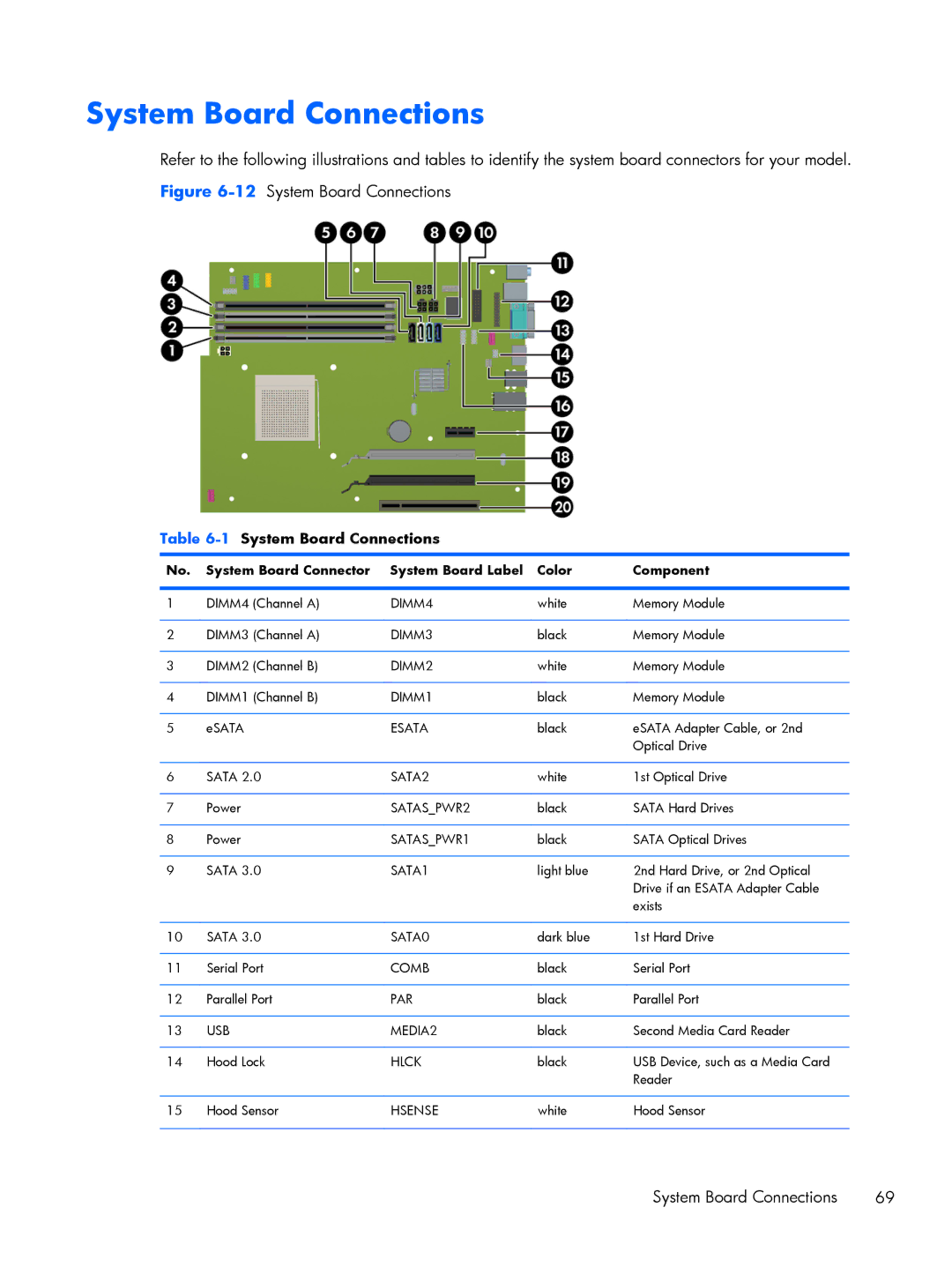 HP Pro 6305 manual 1System Board Connections, System Board Connector System Board Label Color Component 