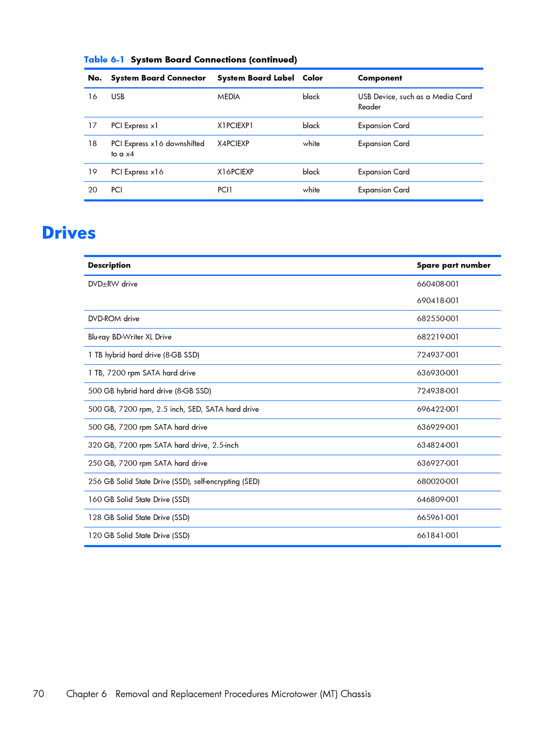 HP Pro 6305 manual Drives, Description Spare part number 