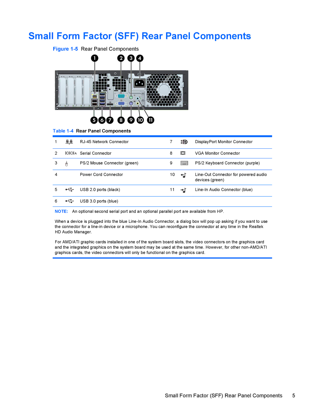 HP Pro 6305 manual Small Form Factor SFF Rear Panel Components, 4Rear Panel Components 