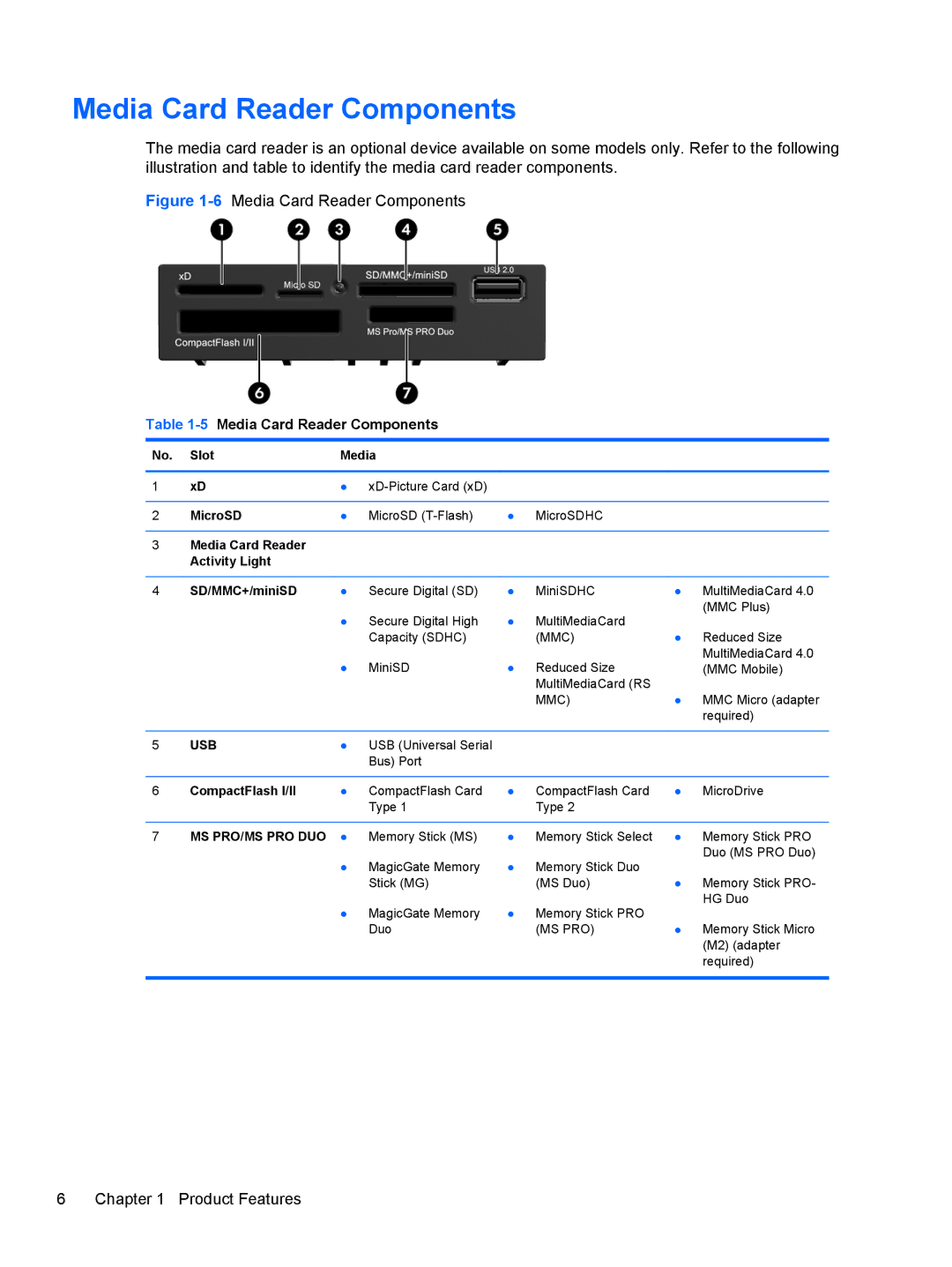 HP Pro 6305 manual 5Media Card Reader Components 