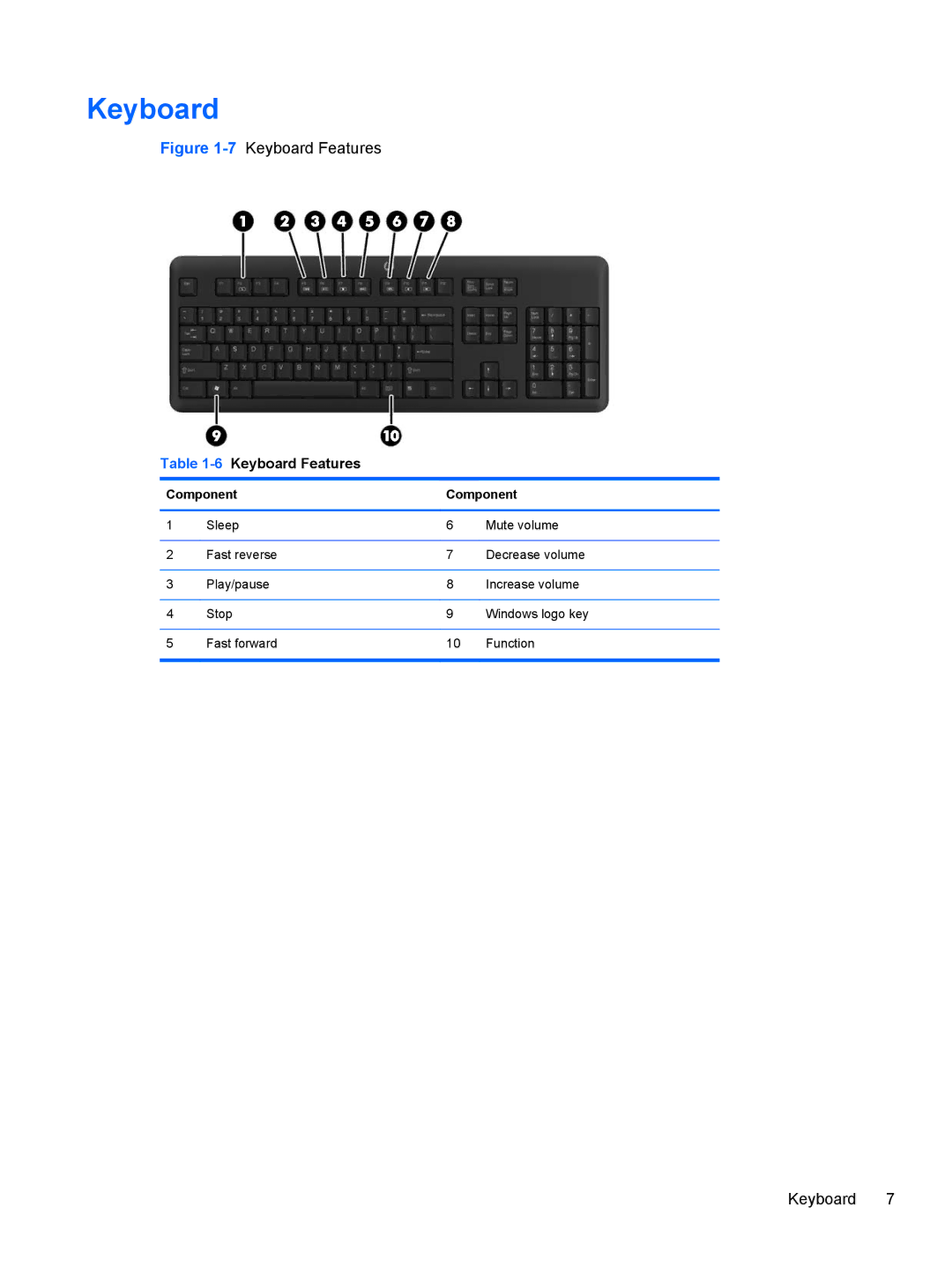 HP Pro 6305 manual 6Keyboard Features 