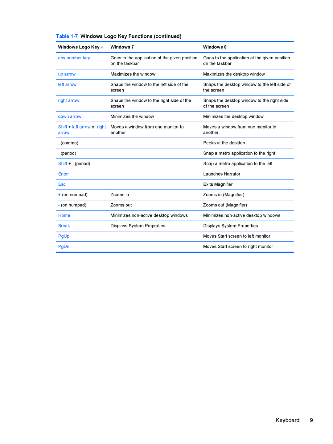 HP Pro 6305 manual Any number key 