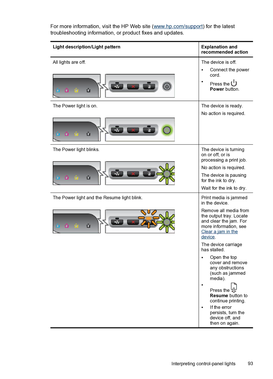 HP Pro 8000 C9297A#B1H manual Light description/Light pattern Explanation, Device 