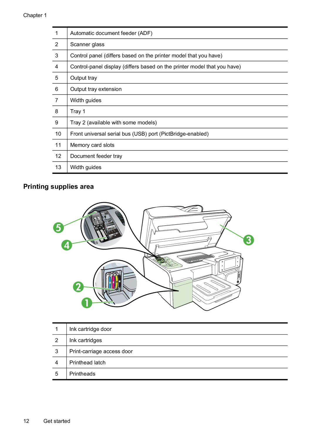 HP Pro 8500A Plus - A910g, Pro 8500A - A910a, Pro 8500A Premium - A910n manual Printing supplies area 