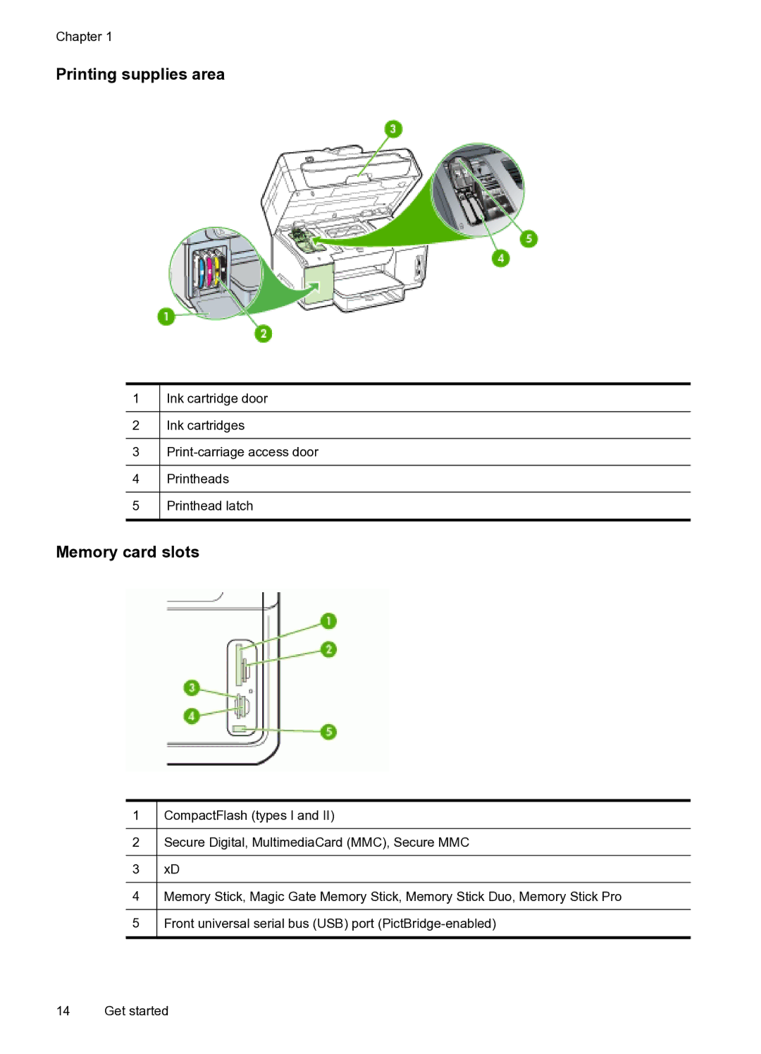 HP PRO L7500 manual Printing supplies area, Memory card slots 