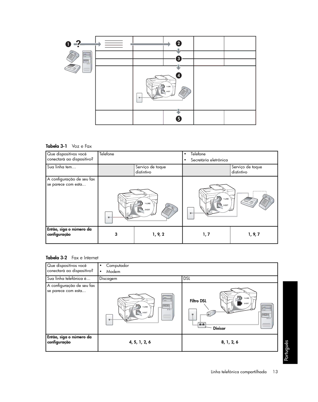 HP Pro L7580, Pro L7750, Pro L7680, Pro L7650, Pro L7780, Pro L7550, Pro L7590 Tabela 3-1 Voz e Fax, Tabela 3-2 Fax e Internet 