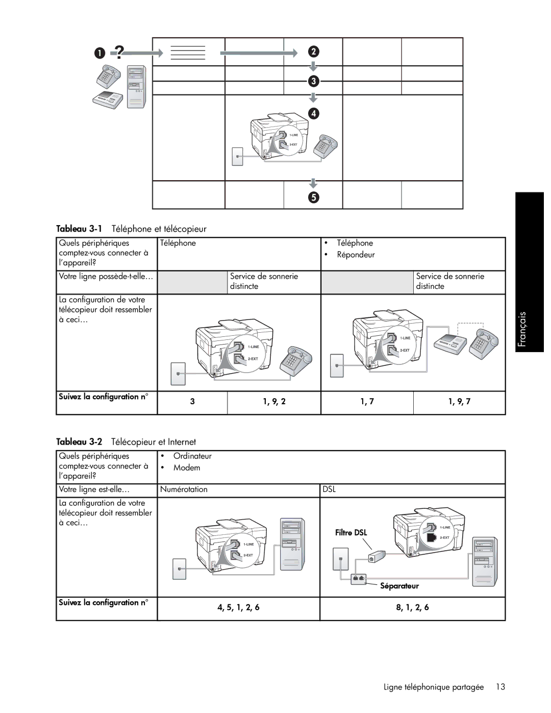 HP Pro L7550, Pro L7750, Pro L7680, Pro L7650 manual Tableau 3-1 Téléphone et télécopieur, Tableau 3-2 Télécopieur et Internet 