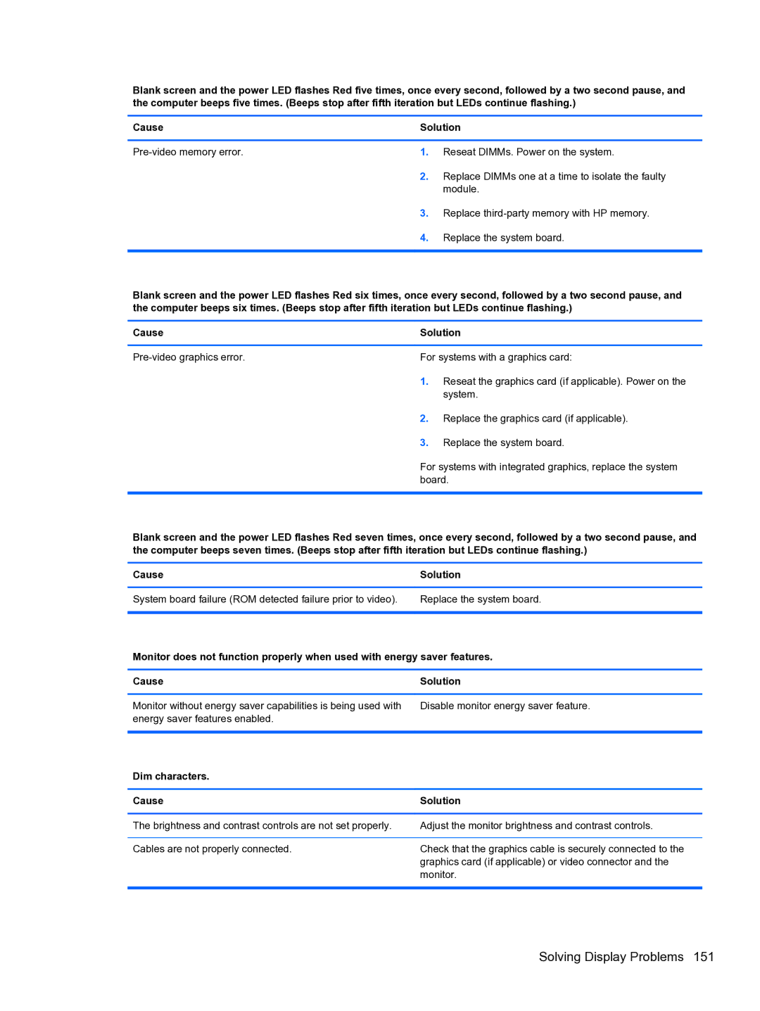 HP Pro QV985AV manual Dim characters Cause Solution 