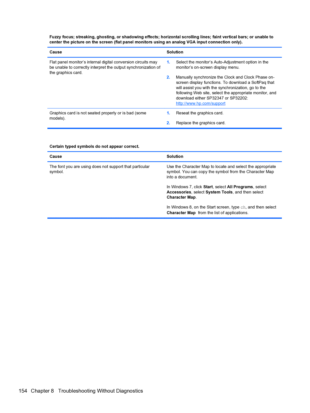 HP Pro QV985AV manual Cause Solution, Certain typed symbols do not appear correct Cause 