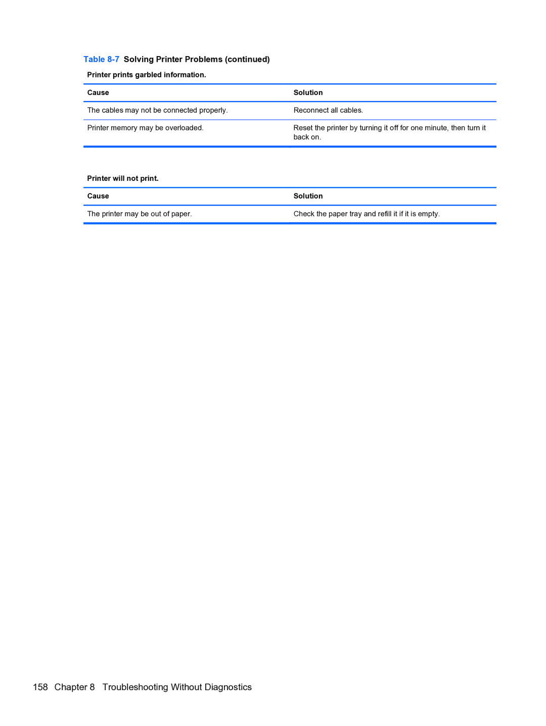 HP Pro QV985AV manual Printer prints garbled information Cause Solution 