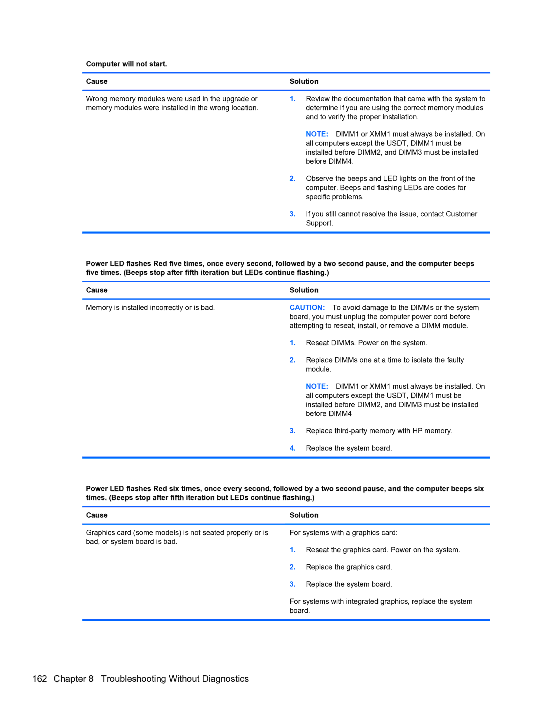 HP Pro QV985AV manual Computer will not start Cause Solution 