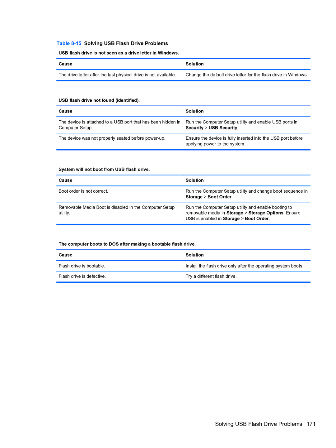 HP Pro QV985AV manual 15Solving USB Flash Drive Problems, USB flash drive not found identified Cause Solution 