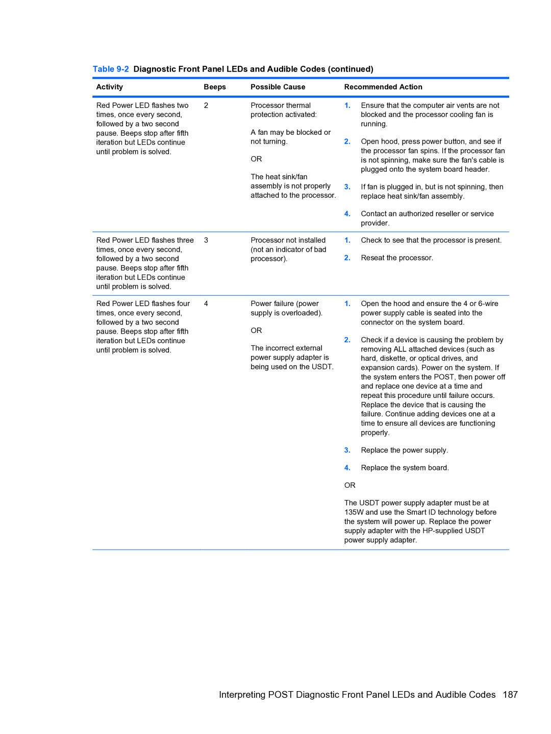 HP Pro QV985AV manual Activity Beeps Possible Cause Recommended Action 