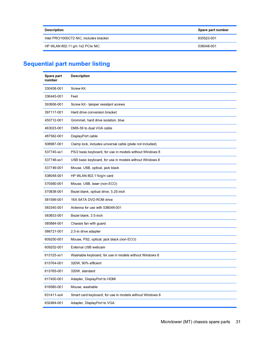 HP Pro QV985AV manual Sequential part number listing, Spare part Description Number 