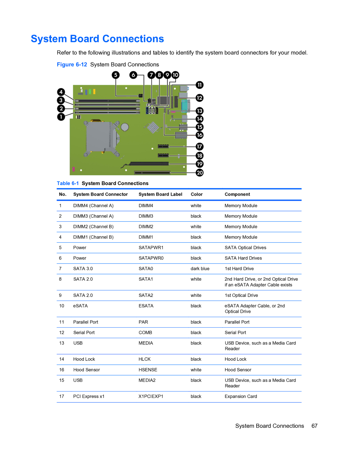 HP Pro QV985AV manual 1System Board Connections, System Board Connector System Board Label Color Component 