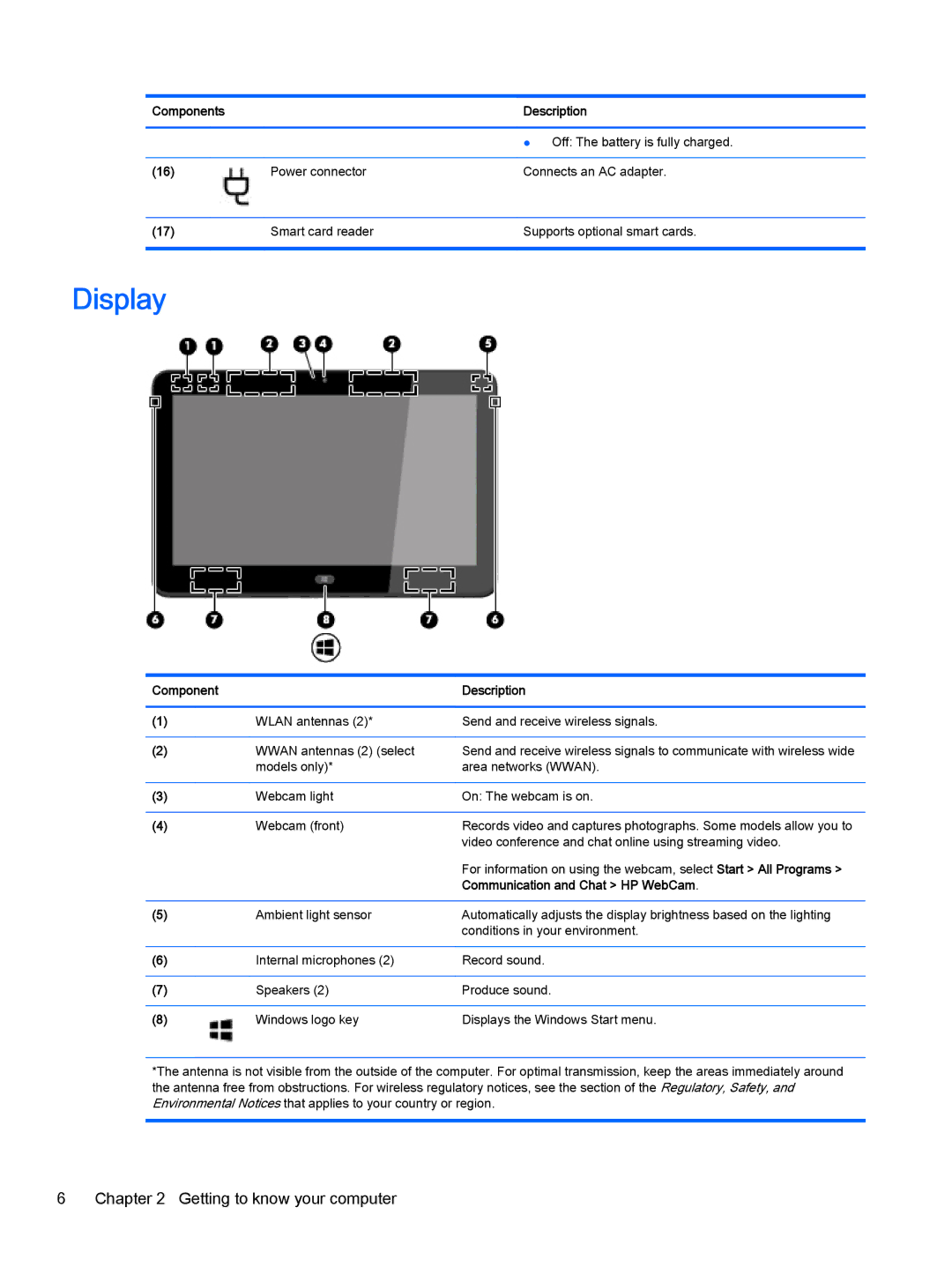 HP Pro x2 612 G1 manual Display, Component Description, Communication and Chat HP WebCam 