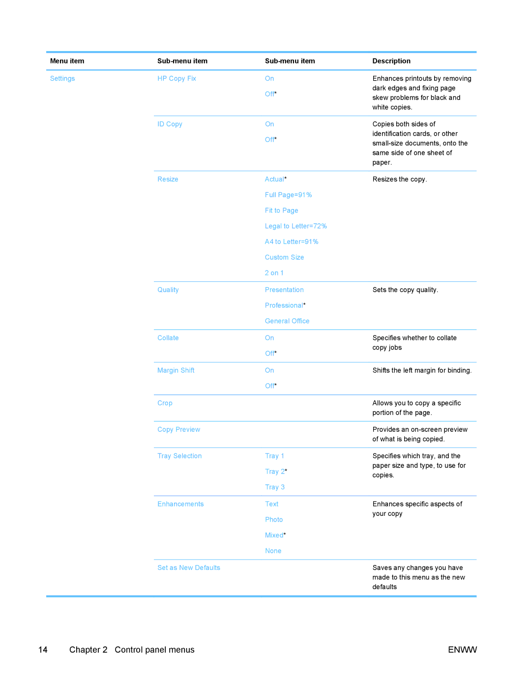 HP PRO X476 MFP manual Menu item Sub-menu item, Settings HP Copy Fix 