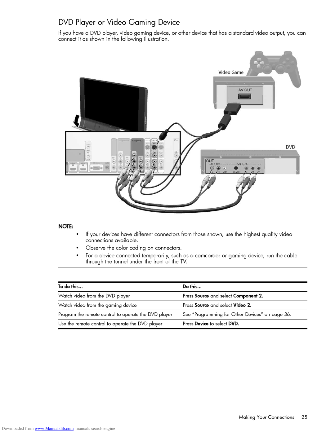 HP Projection Television MD5880N, Projection Television MD6580N manual DVD Player or Video Gaming Device 